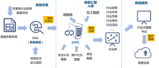 尊龙凯时水巢DIPS行业大数据平台建设的框架路径