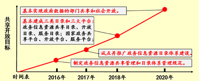 共享开放目标