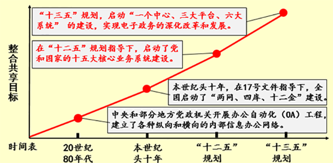 整合共享目标