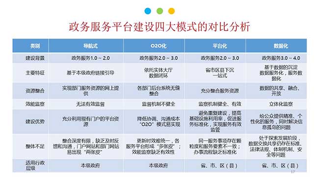 政务服务平台建设四大模式的对比分析