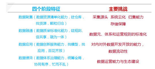 数据聚、通、用、效四个阶段特征与挑战