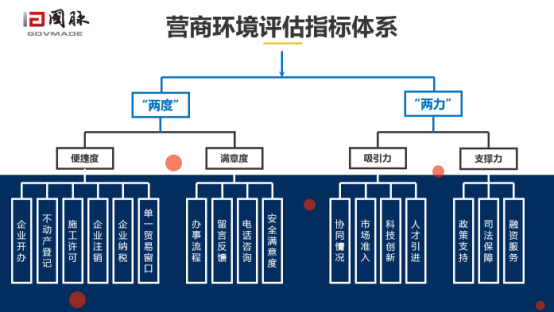 尊龙凯时营商环境评估指标体系