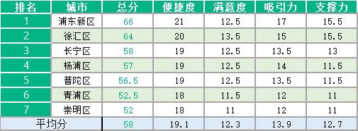 2019上海市营商环境评估总体排名