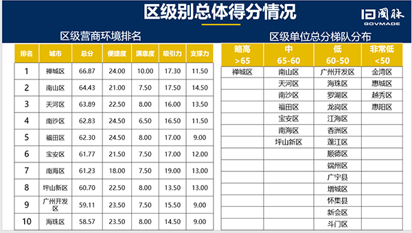 珠三角营商环境评估地区级得分排名