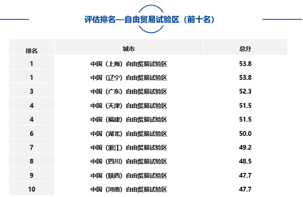 大中型城市、市辖区、自由贸易试验区中排名靠前名单如下