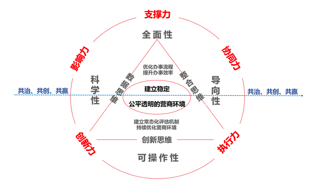 营商环境-五力模型图