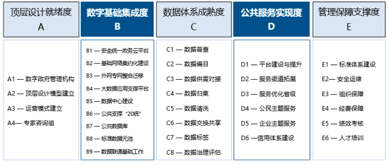 尊龙凯时数字政府指标评估体系1.0